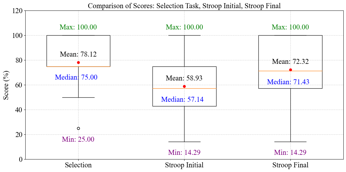 Task 2 and 3 Scores